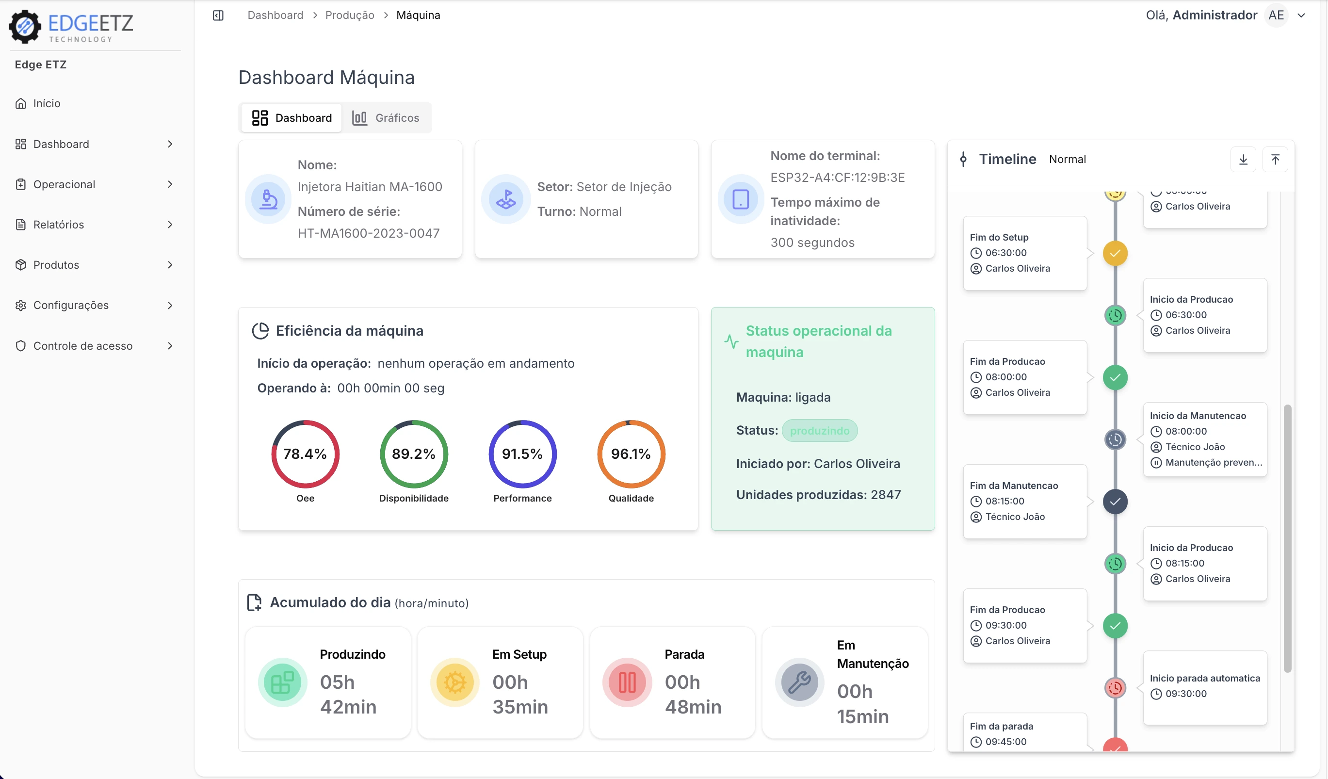 Dashboard individual de máquina mostrando OEE, status operacional, operador ativo e timeline de eventos